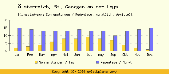 Klimadaten St. Georgen an der Leys Klimadiagramm: Regentage, Sonnenstunden