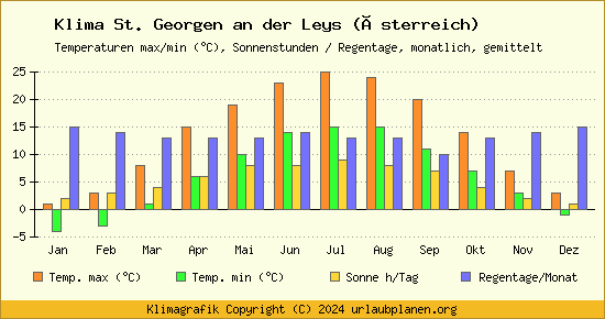 Klima St. Georgen an der Leys (Österreich)