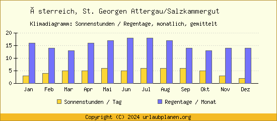 Klimadaten St. Georgen Attergau/Salzkammergut Klimadiagramm: Regentage, Sonnenstunden