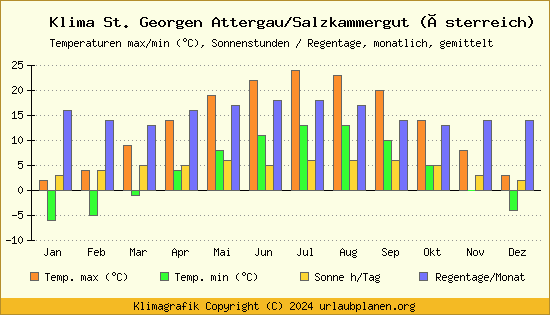 Klima St. Georgen Attergau/Salzkammergut (Österreich)