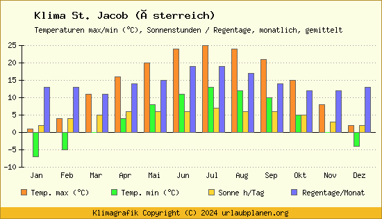 Klima St. Jacob (Österreich)