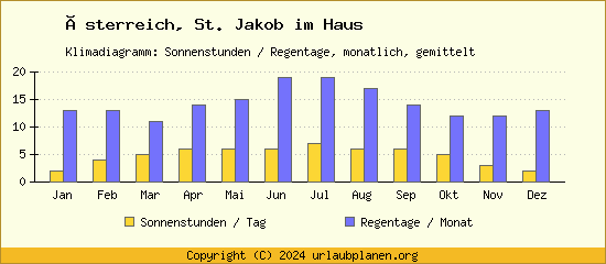 Klimadaten St. Jakob im Haus Klimadiagramm: Regentage, Sonnenstunden