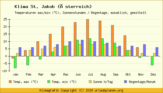Klima St. Jakob (Österreich)