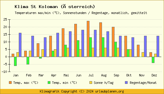 Klima St Koloman (Österreich)