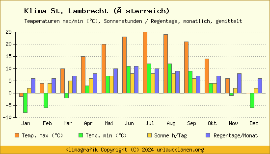 Klima St. Lambrecht (Österreich)