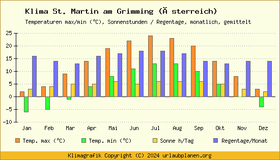 Klima St. Martin am Grimming (Österreich)