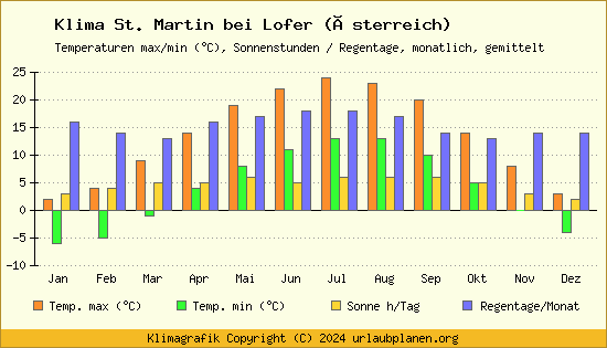 Klima St. Martin bei Lofer (Österreich)