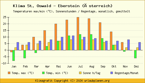 Klima St. Oswald   Eberstein (Österreich)