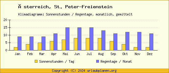 Klimadaten St. Peter Freienstein Klimadiagramm: Regentage, Sonnenstunden