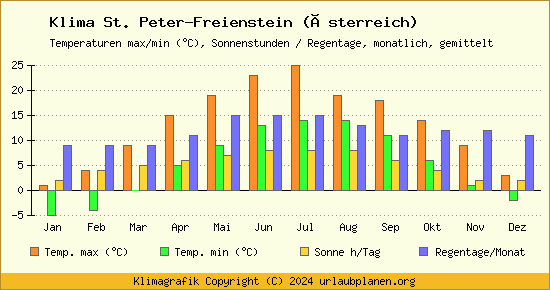 Klima St. Peter Freienstein (Österreich)