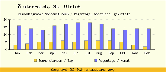Klimadaten St. Ulrich Klimadiagramm: Regentage, Sonnenstunden