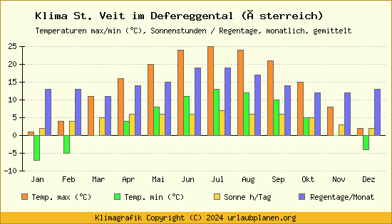 Klima St. Veit im Defereggental (Österreich)