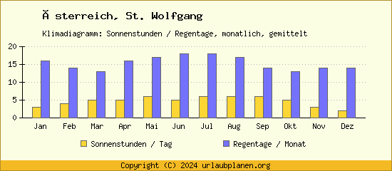 Klimadaten St. Wolfgang Klimadiagramm: Regentage, Sonnenstunden