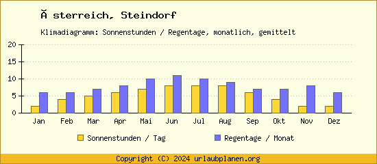 Klimadaten Steindorf Klimadiagramm: Regentage, Sonnenstunden