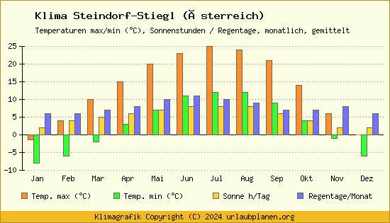 Klima Steindorf Stiegl (Österreich)