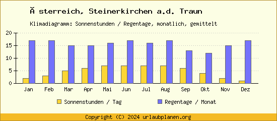 Klimadaten Steinerkirchen a.d. Traun Klimadiagramm: Regentage, Sonnenstunden