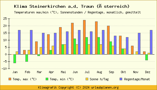 Klima Steinerkirchen a.d. Traun (Österreich)