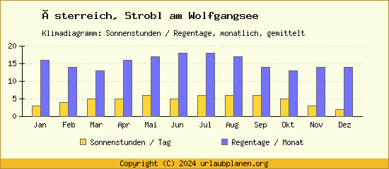 Klimadaten Strobl am Wolfgangsee Klimadiagramm: Regentage, Sonnenstunden
