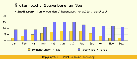 Klimadaten Stubenberg am See Klimadiagramm: Regentage, Sonnenstunden