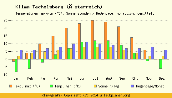 Klima Techelsberg (Österreich)