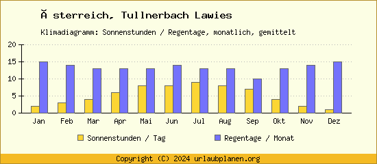 Klimadaten Tullnerbach Lawies Klimadiagramm: Regentage, Sonnenstunden