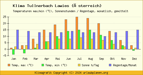 Klima Tullnerbach Lawies (Österreich)
