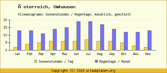 Klimadaten Umhausen Klimadiagramm: Regentage, Sonnenstunden