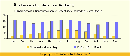 Klimadaten Wald am Arlberg Klimadiagramm: Regentage, Sonnenstunden