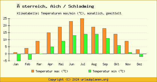Klimadiagramm Aich / Schladming (Wassertemperatur, Temperatur)