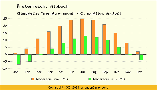 Klimadiagramm Alpbach (Wassertemperatur, Temperatur)