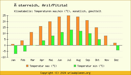 Klimadiagramm Arzl/Pitztal (Wassertemperatur, Temperatur)