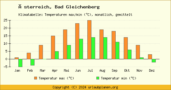 Klimadiagramm Bad Gleichenberg (Wassertemperatur, Temperatur)