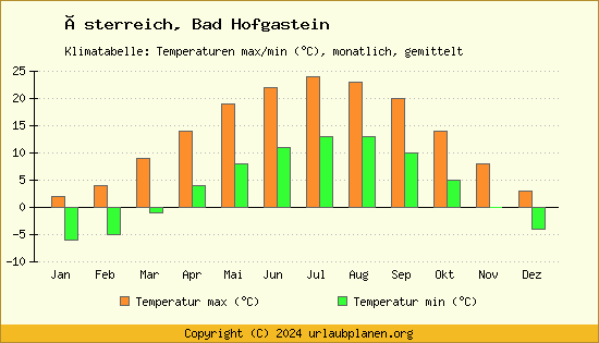 Klimadiagramm Bad Hofgastein (Wassertemperatur, Temperatur)