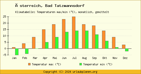 Klimadiagramm Bad Tatzmannsdorf (Wassertemperatur, Temperatur)