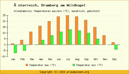 Klimadiagramm Bramberg am Wildkogel (Wassertemperatur, Temperatur)