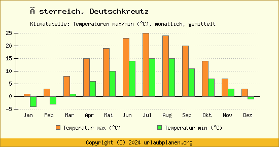 Klimadiagramm Deutschkreutz (Wassertemperatur, Temperatur)