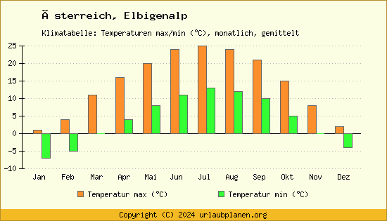 Klimadiagramm Elbigenalp (Wassertemperatur, Temperatur)