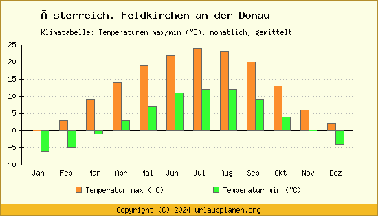 Klimadiagramm Feldkirchen an der Donau (Wassertemperatur, Temperatur)