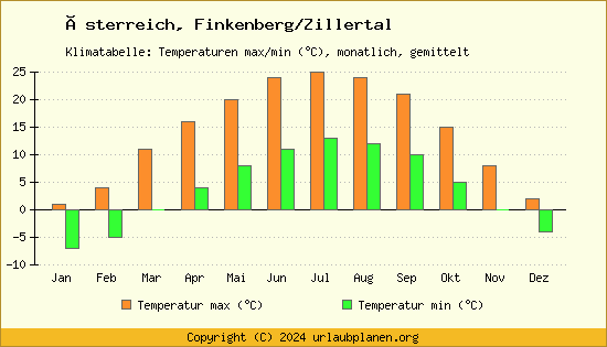 Klimadiagramm Finkenberg/Zillertal (Wassertemperatur, Temperatur)