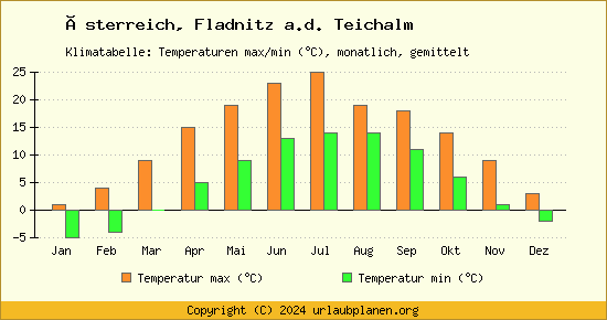 Klimadiagramm Fladnitz a.d. Teichalm (Wassertemperatur, Temperatur)