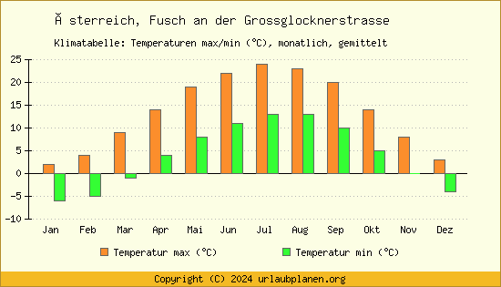 Klimadiagramm Fusch an der Grossglocknerstrasse (Wassertemperatur, Temperatur)