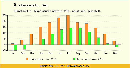 Klimadiagramm Gai (Wassertemperatur, Temperatur)