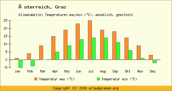 Klimadiagramm Graz (Wassertemperatur, Temperatur)