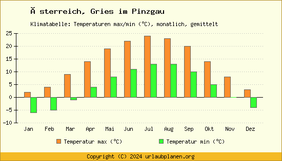 Klimadiagramm Gries im Pinzgau (Wassertemperatur, Temperatur)