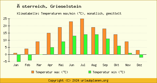 Klimadiagramm Grieselstein (Wassertemperatur, Temperatur)