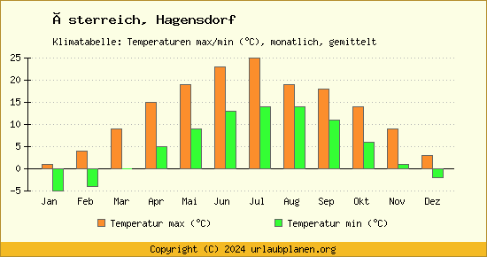 Klimadiagramm Hagensdorf (Wassertemperatur, Temperatur)