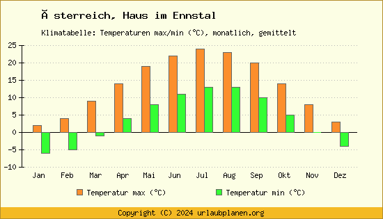 Klimadiagramm Haus im Ennstal (Wassertemperatur, Temperatur)
