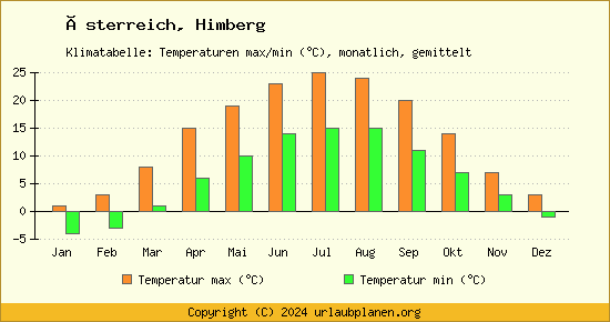 Klimadiagramm Himberg (Wassertemperatur, Temperatur)
