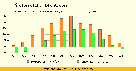 Klimadiagramm Hohentauern (Wassertemperatur, Temperatur)