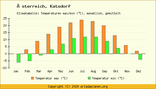 Klimadiagramm Katsdorf (Wassertemperatur, Temperatur)